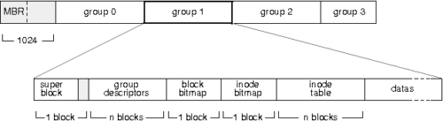 Bloc ext2