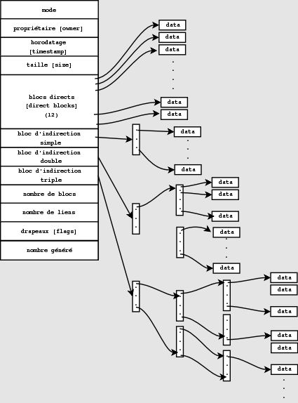 Structure d'un inode