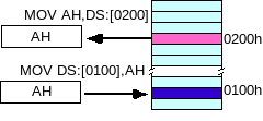 adressage direct