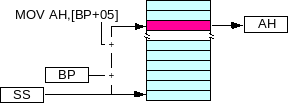adressage indexe