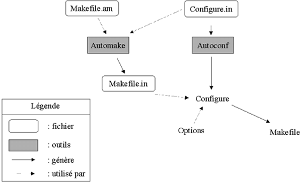 Autoconf