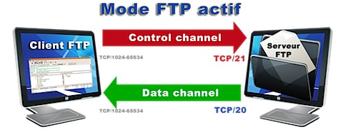 Mode actif